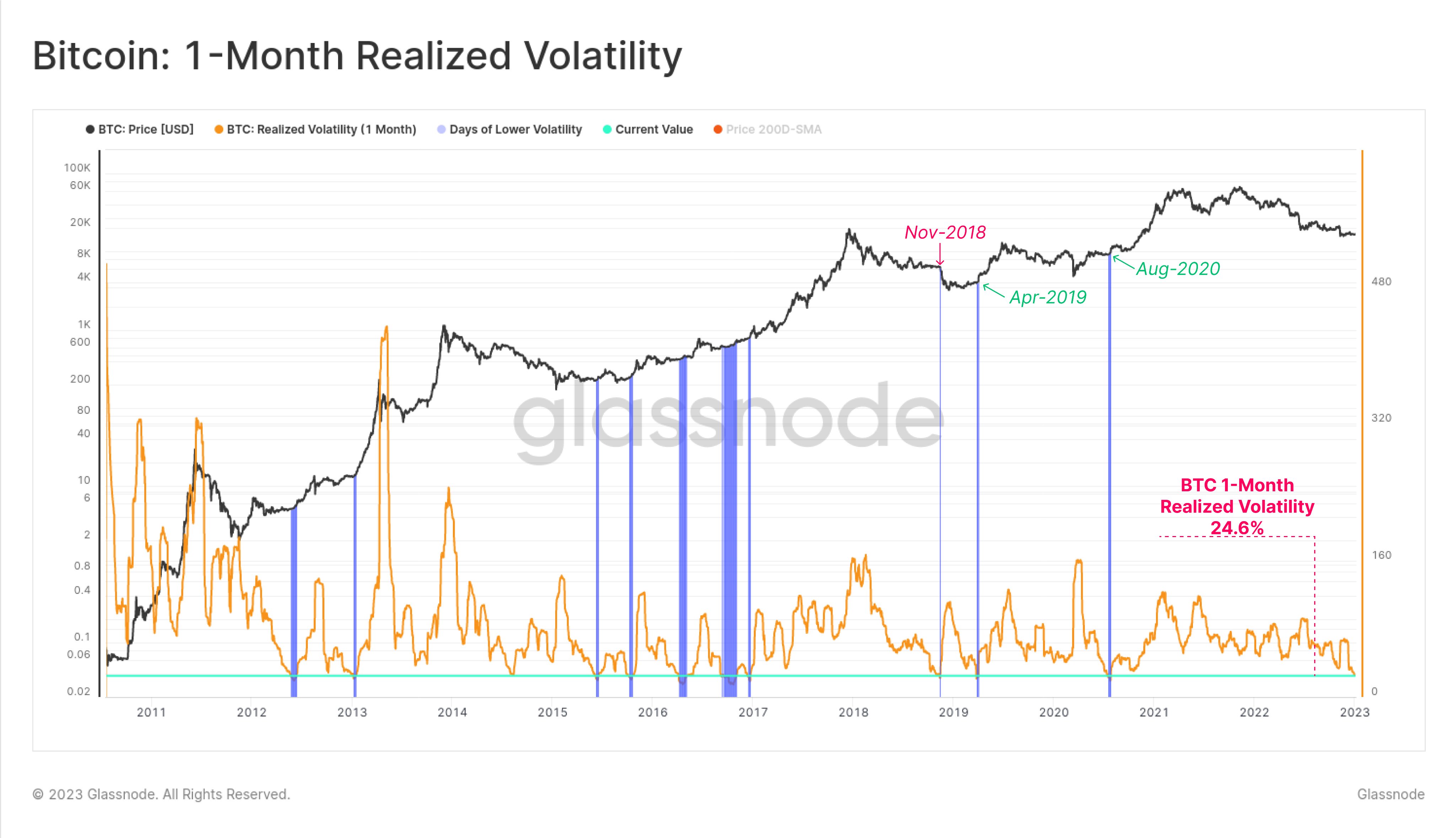 Bitcoin 1-month realized volatility