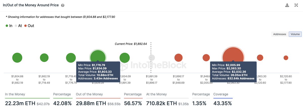 ETH In/ Out of the money around price 