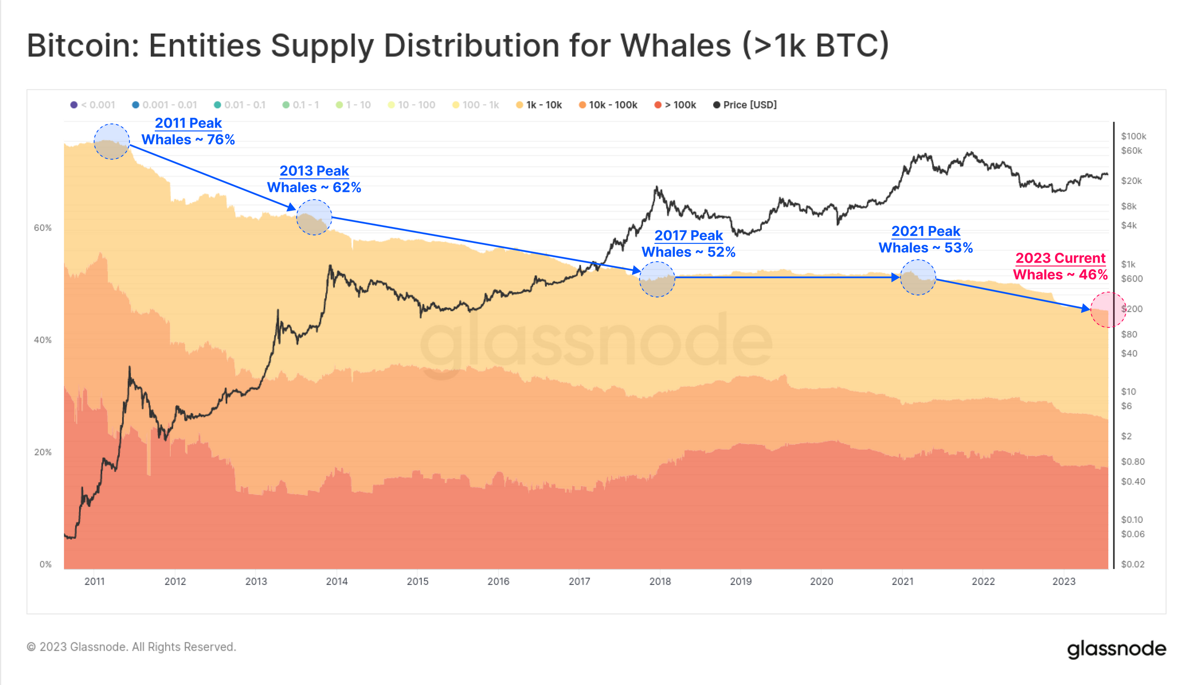 Bitcoin Whale entities accounting for 46%