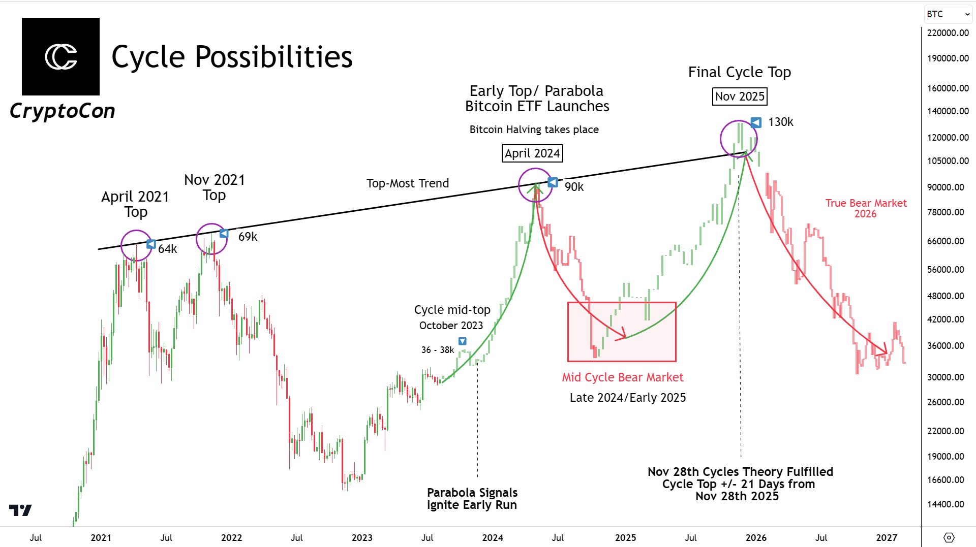 Bitcoin cycle possibilities