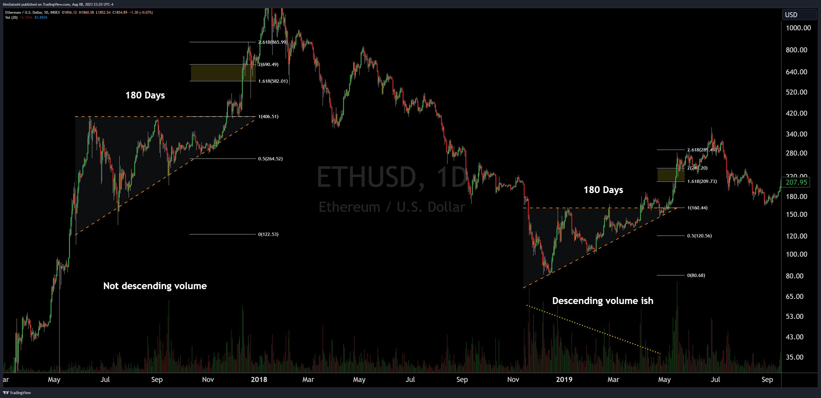 Ethereum ascending triangles in history